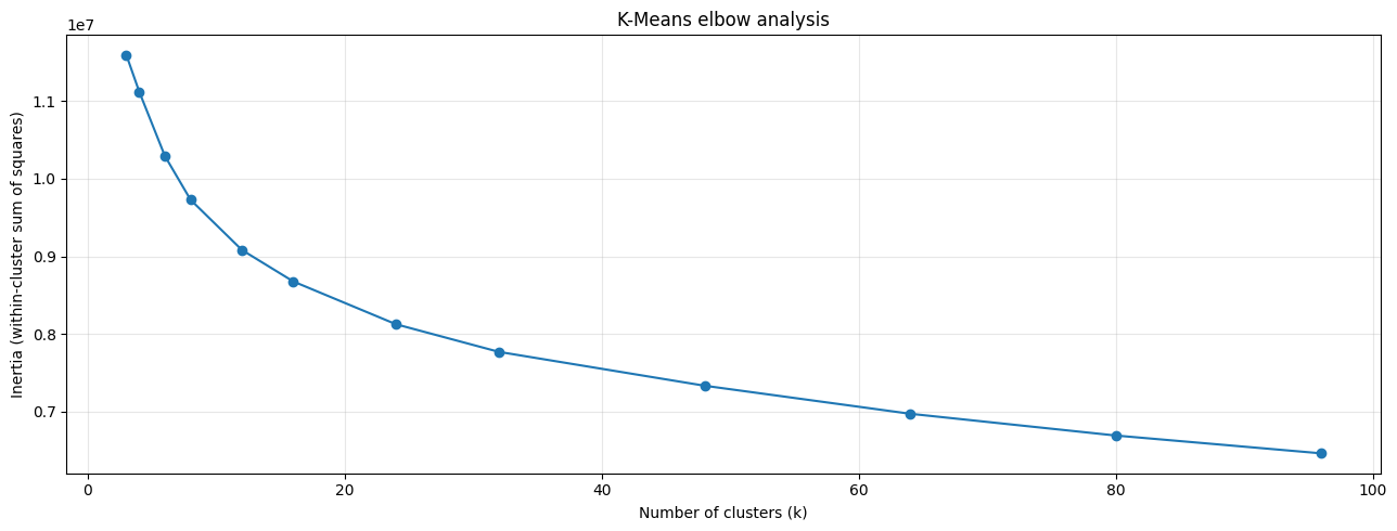 K-Means inertia curve across candidate cluster counts from 3 to 96